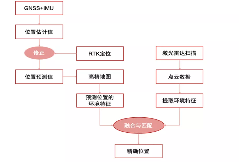 LK分享｜自動(dòng)駕駛汽車是如何利用高精度地圖和高精度定位來(lái)導(dǎo)航