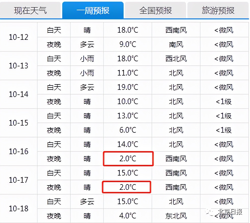 下半年來(lái)最強(qiáng)冷空氣來(lái)襲，斷崖式降溫出現(xiàn)！冰點(diǎn)線穿過(guò)北京