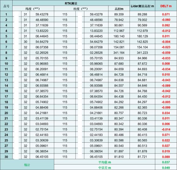 Sky-Lark云雀：垂直起降固定翼無人機(jī)LiDAR系統(tǒng)