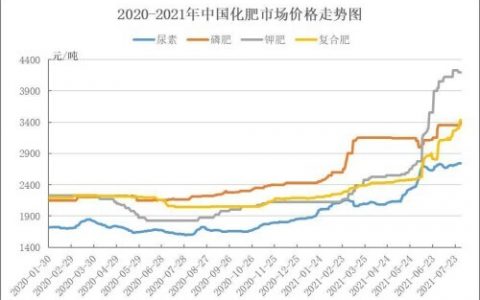 國家發(fā)改委：國內(nèi)化肥和農(nóng)藥價(jià)格將保持高位運(yùn)行