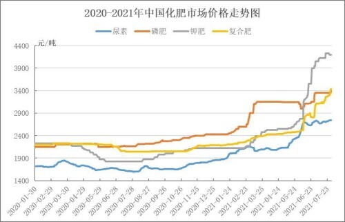 國(guó)家發(fā)改委：國(guó)內(nèi)化肥和農(nóng)藥價(jià)格將保持高位運(yùn)行