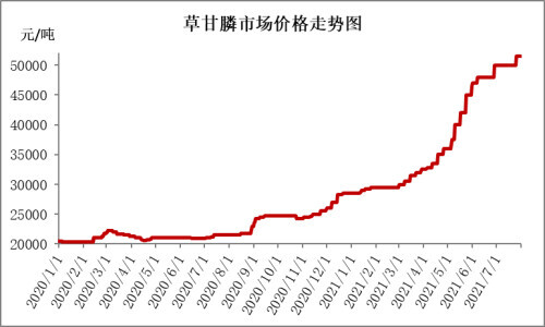 國(guó)家發(fā)改委：國(guó)內(nèi)化肥和農(nóng)藥價(jià)格將保持高位運(yùn)行