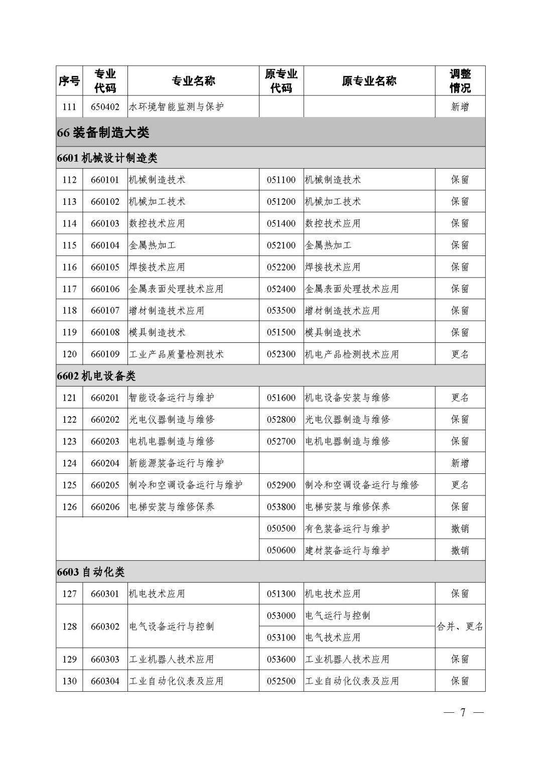 2021年《職業(yè)教育專業(yè)目錄》回顧！附：新舊專業(yè)對照表