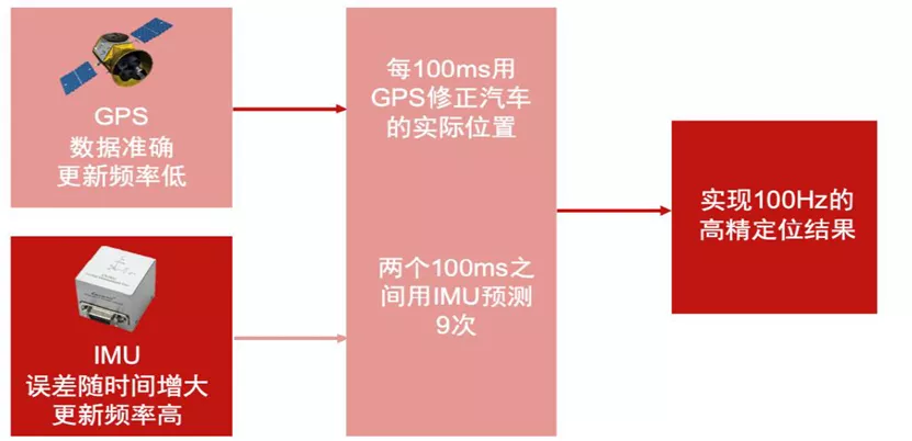 LK分享｜自動(dòng)駕駛汽車是如何利用高精度地圖和高精度定位來(lái)導(dǎo)航