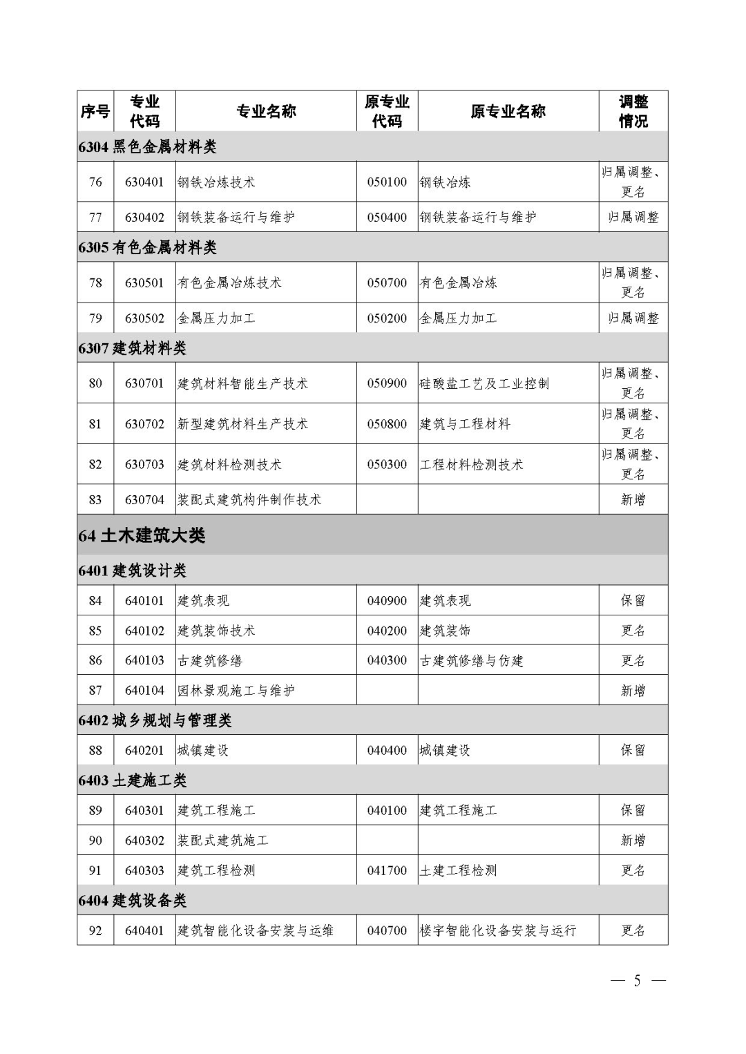 2021年《職業(yè)教育專業(yè)目錄》回顧！附：新舊專業(yè)對照表