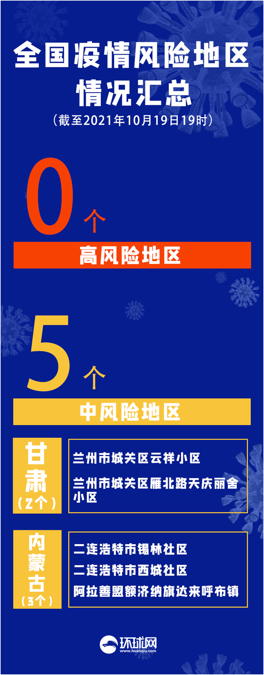 疫情晚報(bào) | 新一輪疫情波及7省份，現(xiàn)有中風(fēng)險(xiǎn)區(qū)5個(gè)，內(nèi)蒙古一餐廳關(guān)聯(lián)18名感染者