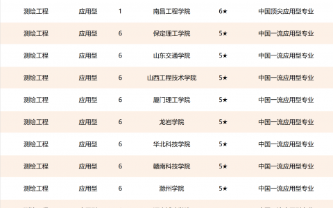 2021年中國(guó)最好測(cè)繪類專業(yè)？（中國(guó)測(cè)繪類一流專業(yè)排行榜）