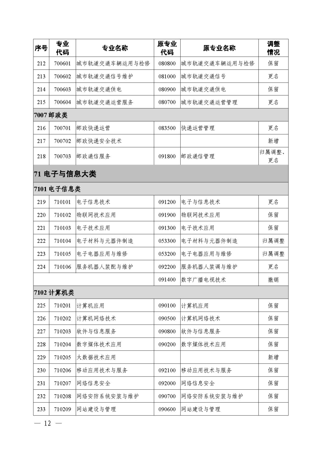 2021年《職業(yè)教育專業(yè)目錄》回顧！附：新舊專業(yè)對照表