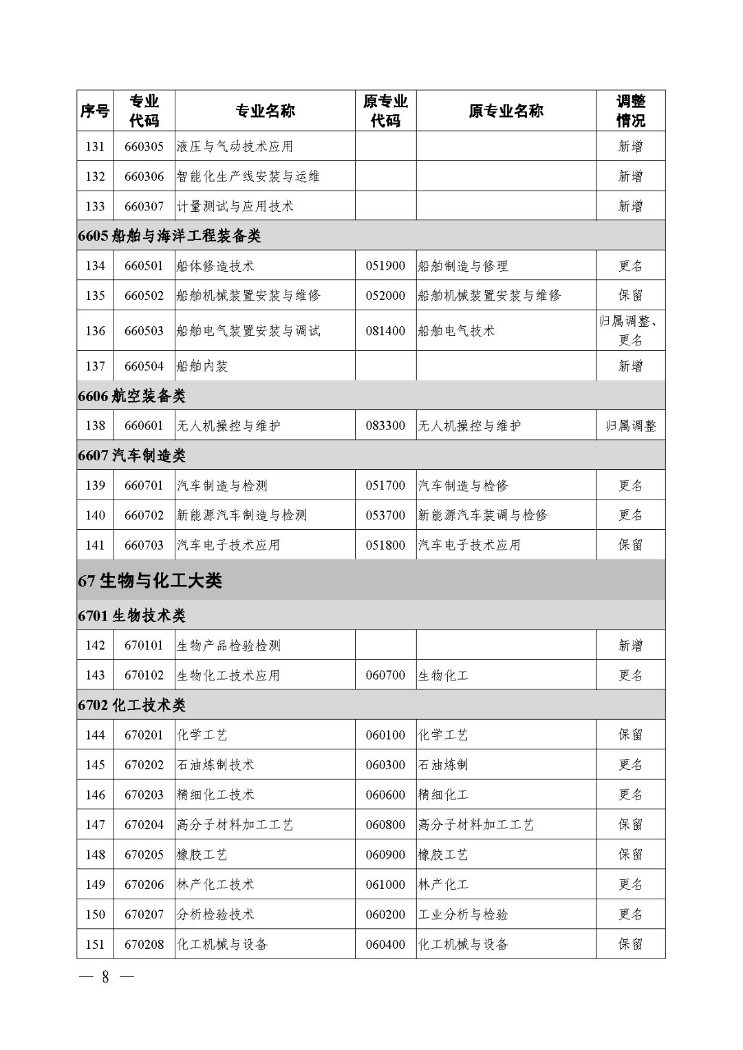 2021年《職業(yè)教育專業(yè)目錄》回顧！附：新舊專業(yè)對照表