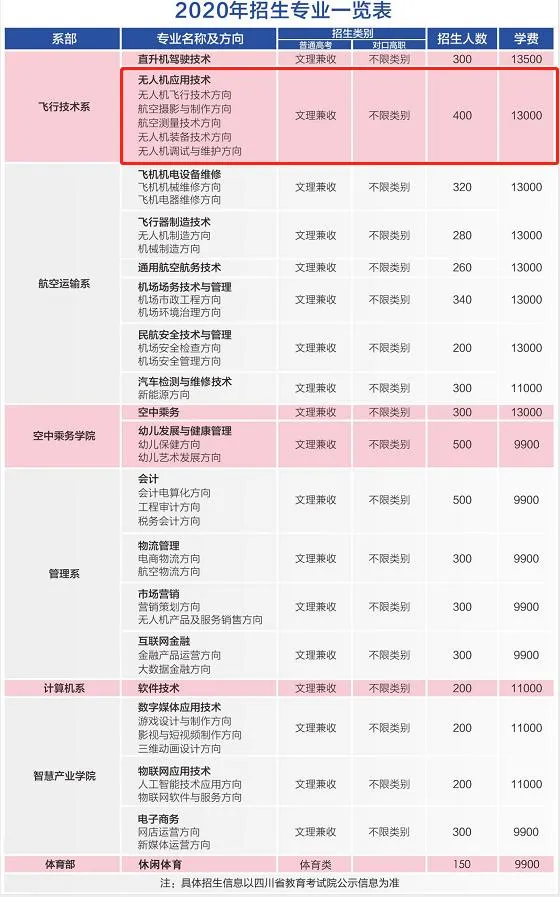 天府通航學(xué)院王牌—無人機(jī)專業(yè)助你站在新時代的潮頭