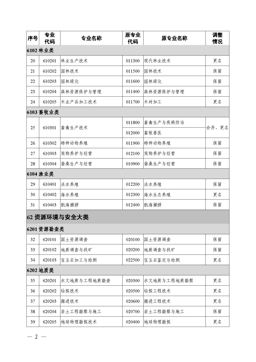 2021年《職業(yè)教育專業(yè)目錄》回顧！附：新舊專業(yè)對照表