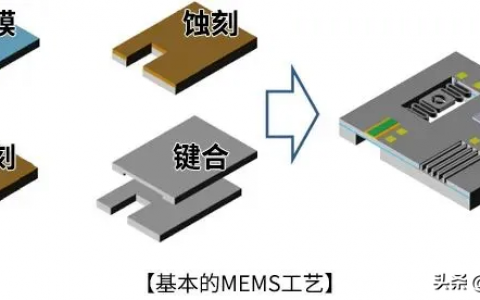 什么是MEMS？4步圖解MEMS芯片制造