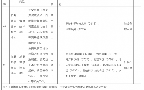 北京事業(yè)單位招聘無人機(jī)相關(guān)崗位（航空物探遙感中心公開招聘）