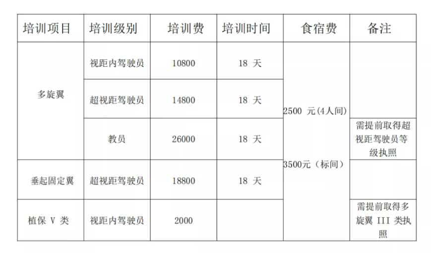 重慶無(wú)人機(jī)駕駛員培訓(xùn)機(jī)構(gòu)（通過(guò)率視距內(nèi)100%，超視距90%）