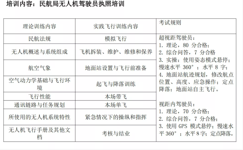 重慶無(wú)人機(jī)駕駛員培訓(xùn)機(jī)構(gòu)（通過(guò)率視距內(nèi)100%，超視距90%）