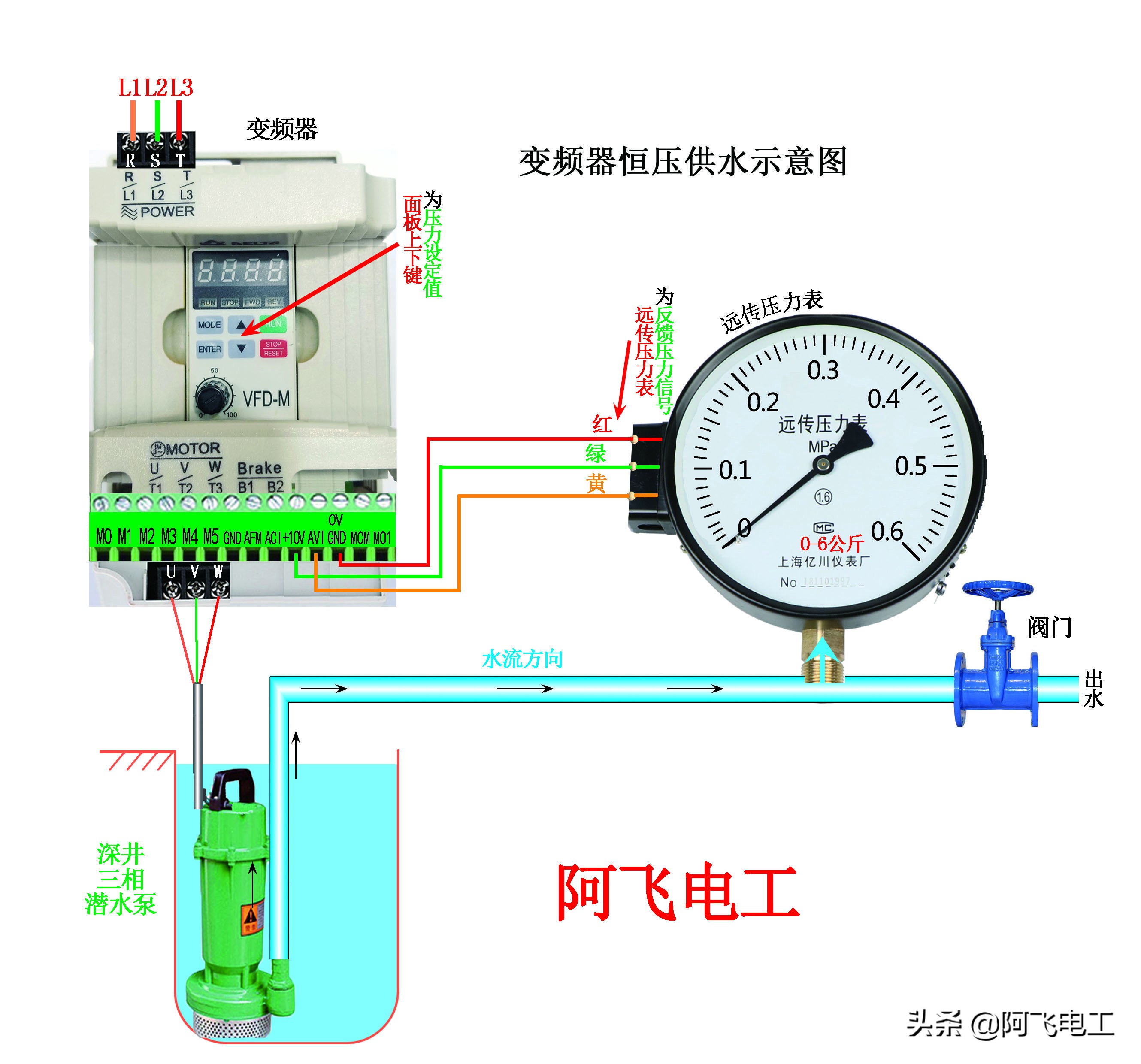 變頻器用遠(yuǎn)傳壓力表控制恒壓供水參數(shù)設(shè)置