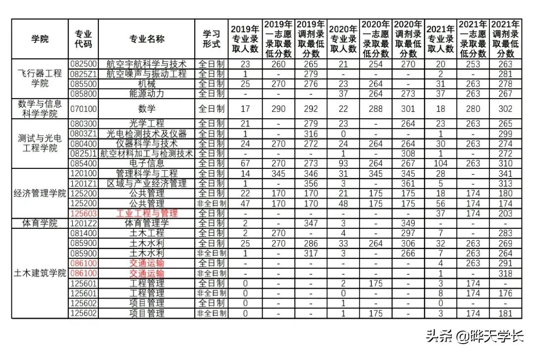 南昌航空大學(xué)2019-2021研究生錄取復(fù)試情況，2022年考生可以參考