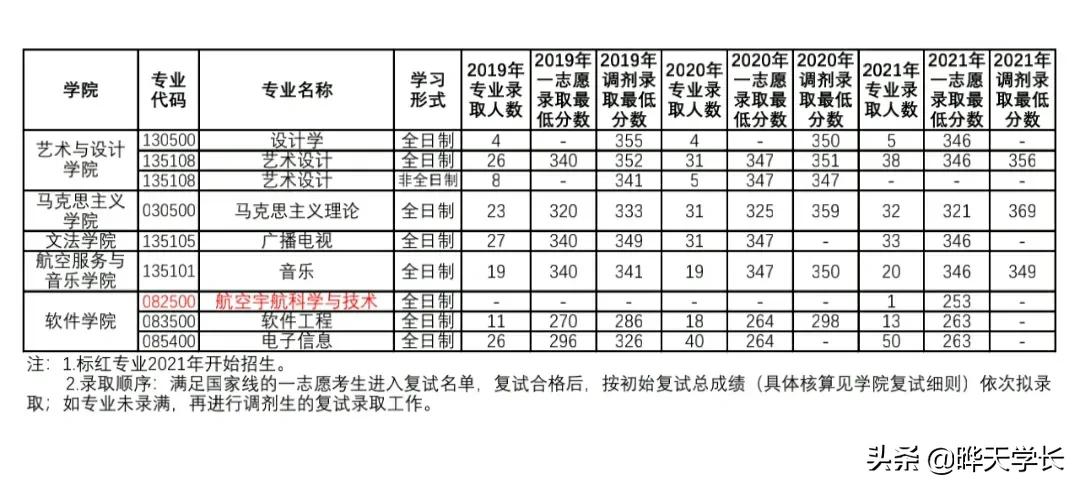 南昌航空大學(xué)2019-2021研究生錄取復(fù)試情況，2022年考生可以參考