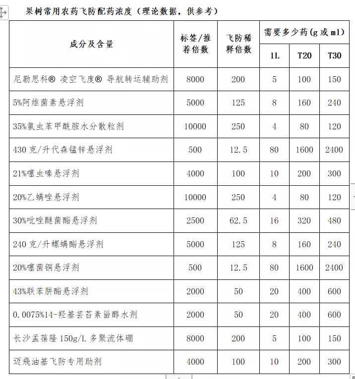 果樹飛防到底如何配藥？