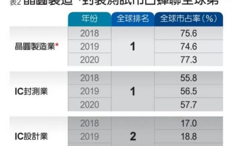 臺灣芯片巨頭叫什么？（臺灣芯片巨頭排行）