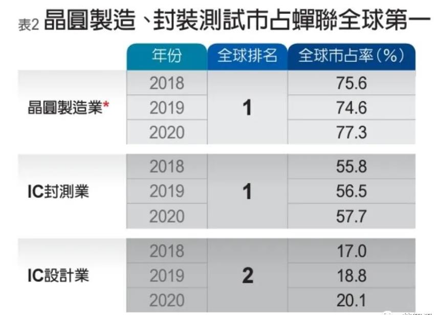 芯片制造、封測均全球第1，設(shè)計全球第2，臺灣是怎么做到的？