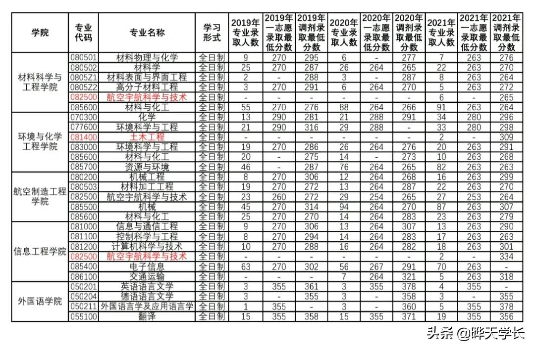 南昌航空大學(xué)2019-2021研究生錄取復(fù)試情況，2022年考生可以參考