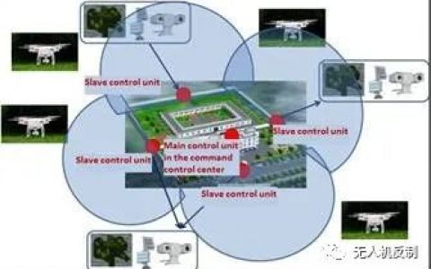 智能化反無(wú)人機(jī)指揮控制方案技術(shù)研究