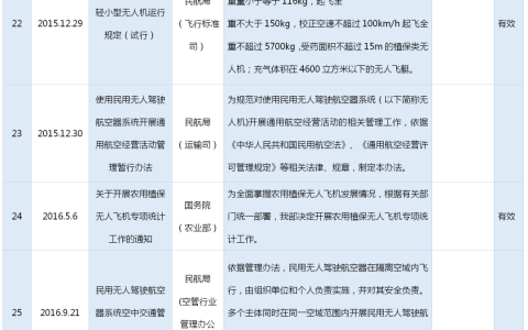 中國無人機行業(yè)有些法律、法規(guī)（無人機法規(guī)大全附頒布日期）