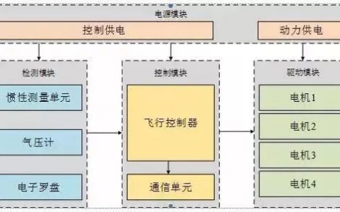 四旋翼無人機是如何實現(xiàn)飛行的？（控制對稱的四個旋翼的轉(zhuǎn)速）