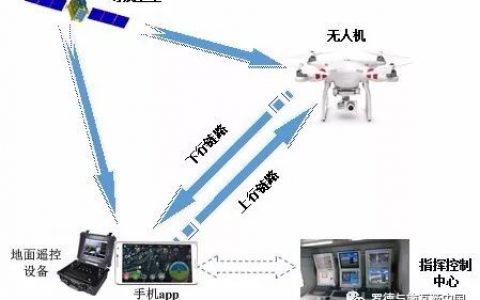 無人機(jī)通信系統(tǒng)測試解決方案(無人機(jī)通信的關(guān)鍵技術(shù))