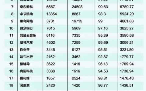 11月中國獨(dú)角獸企業(yè)品牌CGI榜(大疆NO.1 穩(wěn)坐航拍領(lǐng)域主導(dǎo)地位)