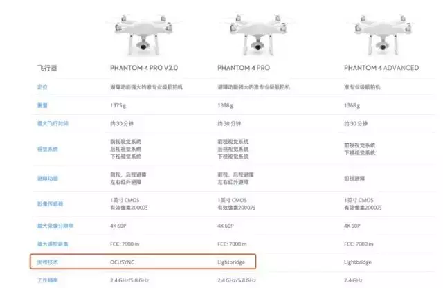 大疆Phantom 4 Pro V2.0上架，圖傳降噪升級，竟然還能防雨？