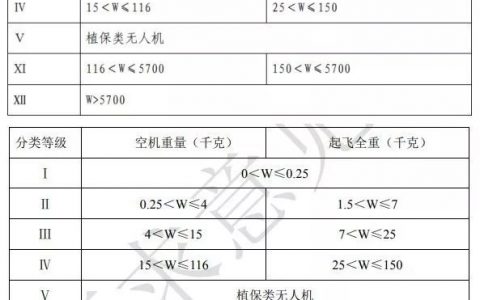 DJI精靈無(wú)人機(jī)需要考取執(zhí)照嗎？（7公斤以下無(wú)人機(jī)無(wú)執(zhí)照要求）