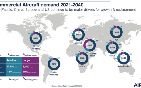 2040年全球客運和貨運飛機市場預(yù)測(新增約39000架客運和貨運飛機)