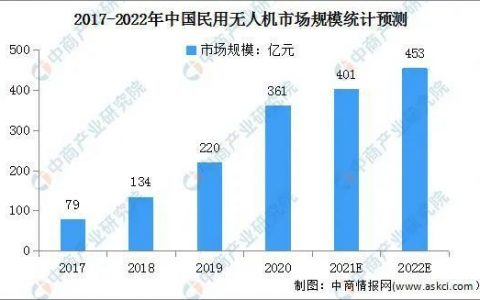 2022年中國民用無人機(jī)發(fā)展現(xiàn)狀分析：行業(yè)機(jī)遇與挑戰(zhàn)共存