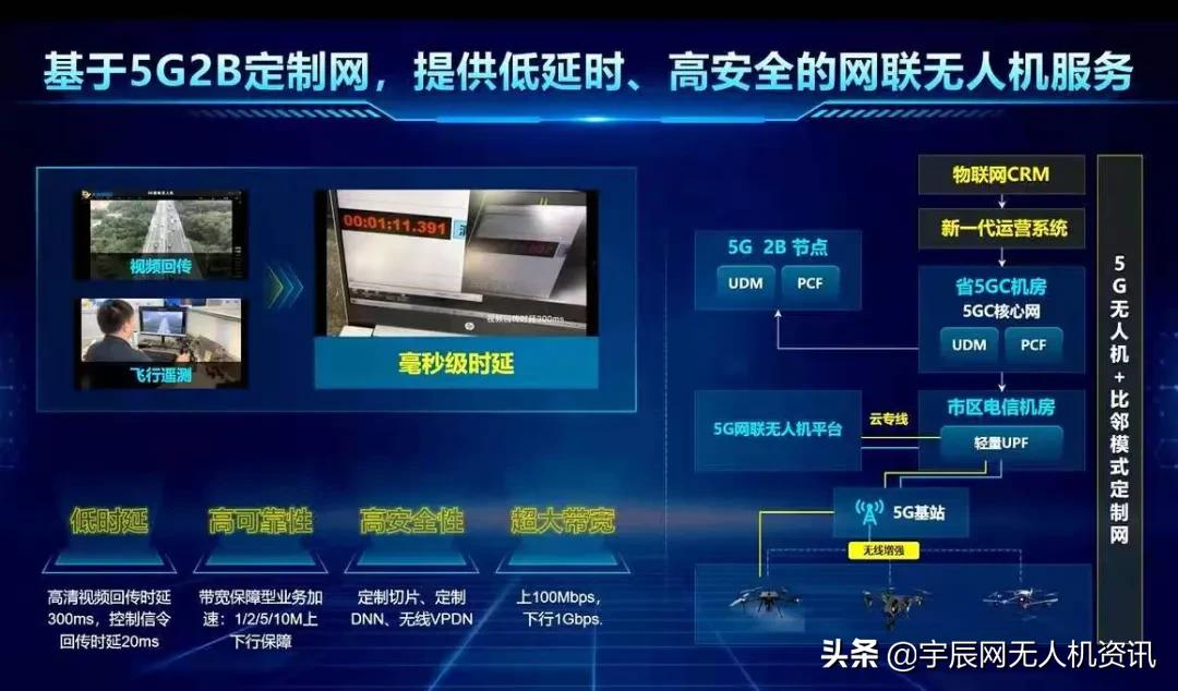 大疆M300+天宇云盒M1 無人機(jī)正式步入5G網(wǎng)聯(lián)時(shí)代