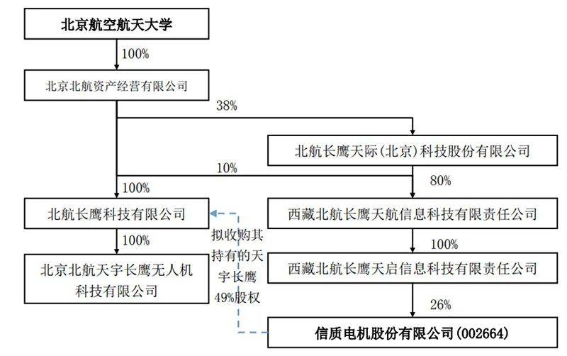 北航無人機(jī)團(tuán)隊“折翼”A股 （無人機(jī)業(yè)務(wù)進(jìn)展不及預(yù)期）