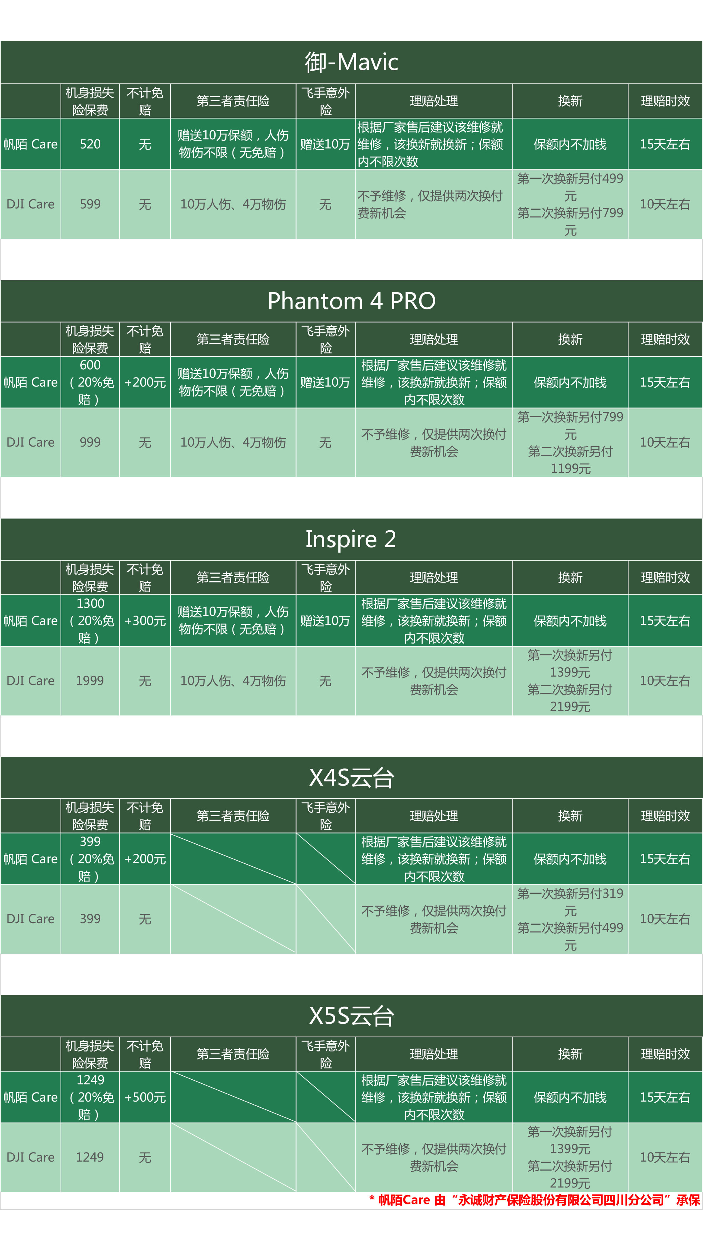 無人機保險知多少？永誠無人機保險與大疆DJI Care對比表