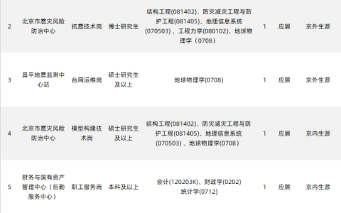 【招聘】3大地震局2022年度公開(kāi)招聘，含測(cè)繪、地信等專業(yè)！