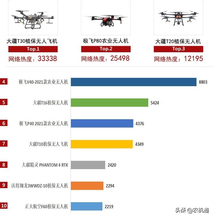 植保無人機(jī)需求旺盛，2021年用戶更喜歡這幾款產(chǎn)品