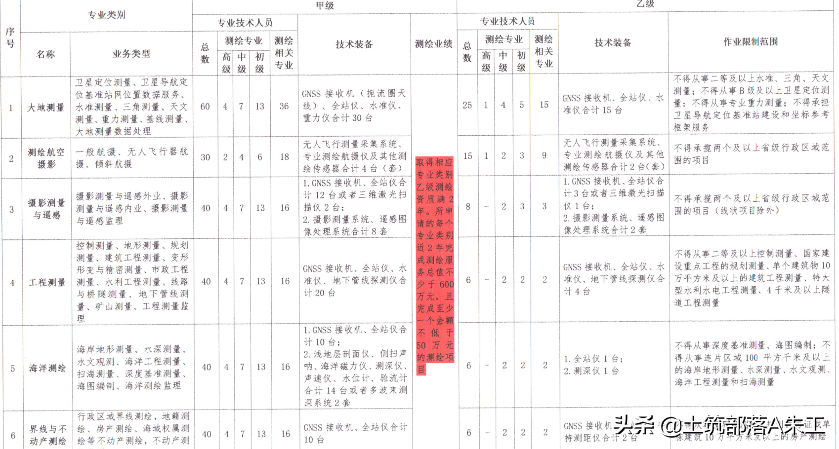 測繪資質分類分級標準（2022年最新版）