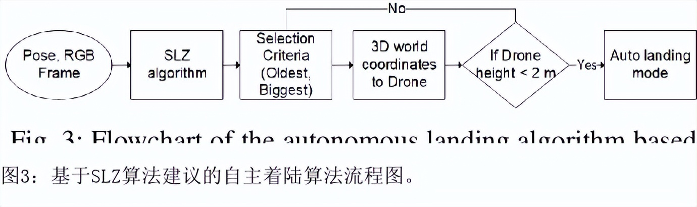 基于視覺的無人機(jī)在人口密集地區(qū)的安全降落虛擬環(huán)境中的實(shí)時驗(yàn)證