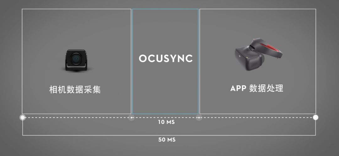 不想丟圖傳先得了解它是啥，解密大疆 OcuSync 圖傳技術