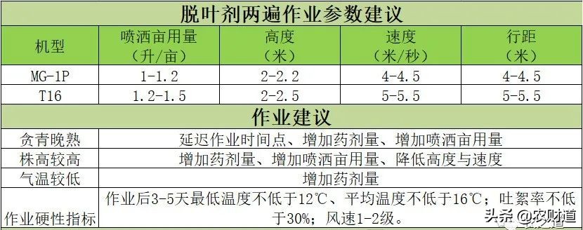 植保無人機(jī)棉花脫葉劑作業(yè)技術(shù)指南