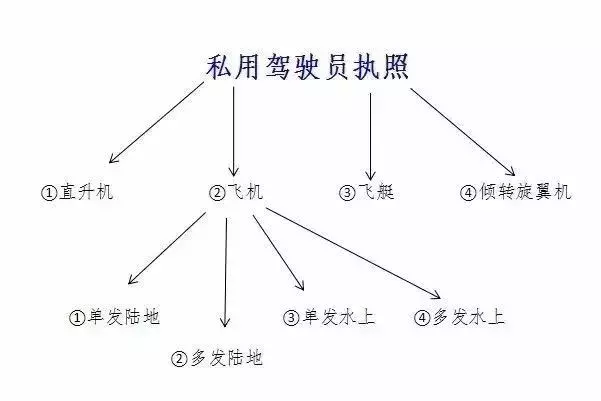 你知道拿了飛行執(zhí)照能開什么飛機嗎？