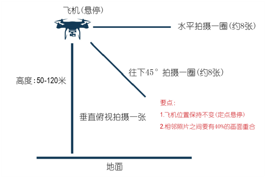 無人機航拍全景拍攝與制作