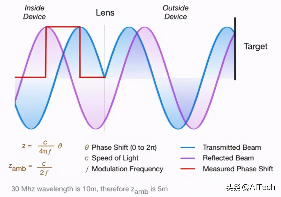 LIDAR、ToF相機(jī)、雙目相機(jī)如何科學(xué)選擇？