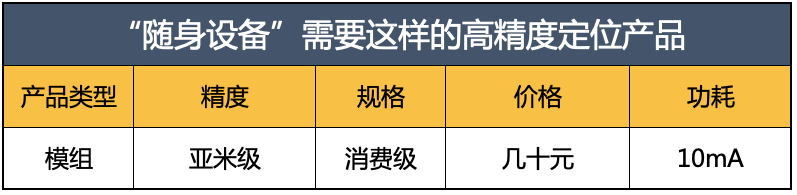 高精度定位技術最熱門的5個應用方向 | 千尋公開課