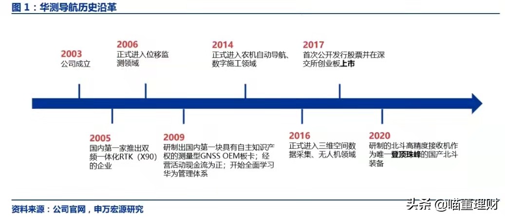 （深度解析）高精度定位、應(yīng)用解決方案技術(shù)專家——華測導(dǎo)航