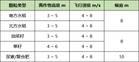 水稻撒肥正當時，如何正確使用極飛 P80 農(nóng)業(yè)無人機精準作業(yè)？